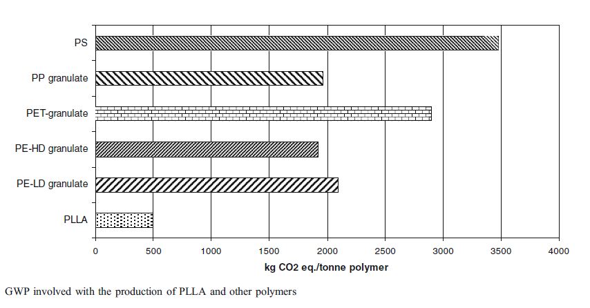 PLA bottles: CO2 output PLA compared to other plastics