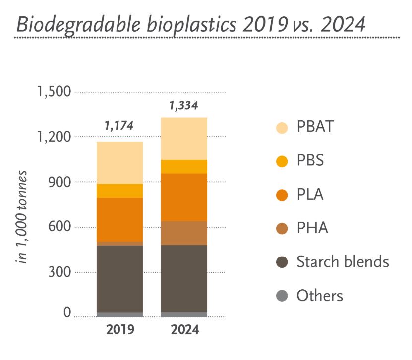 Biodegradable vs. Compostable