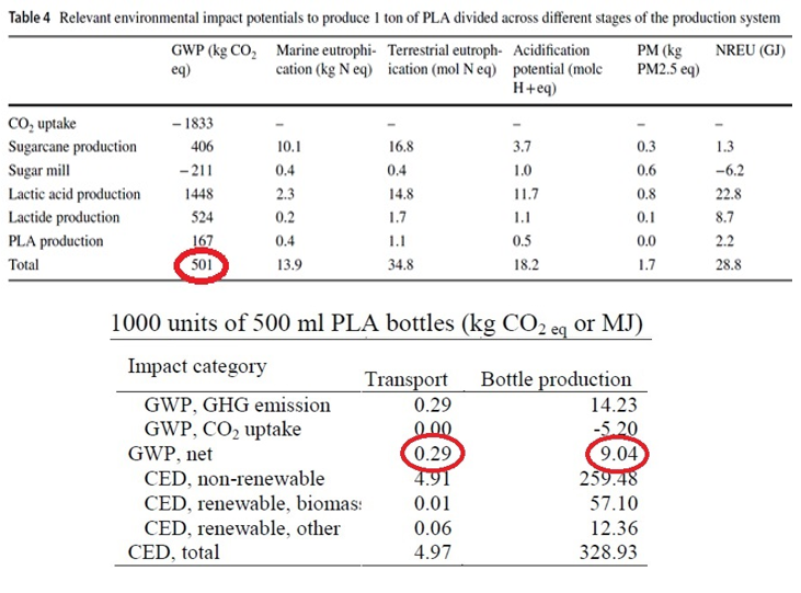 CO2 emission PLA