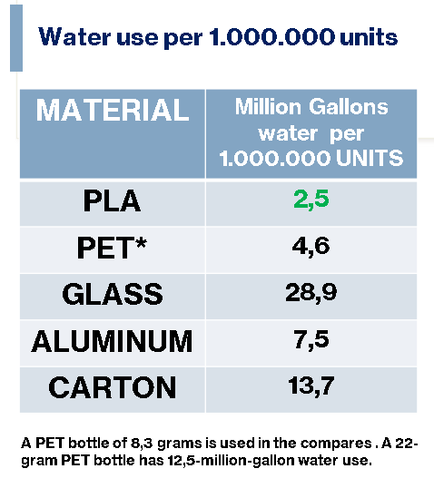 Benefits of PLA - Water use