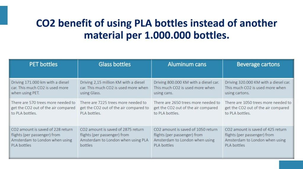 PLA bottles presentation - biodegradable bottle benefits - different end of life solutions for plant-based bottles